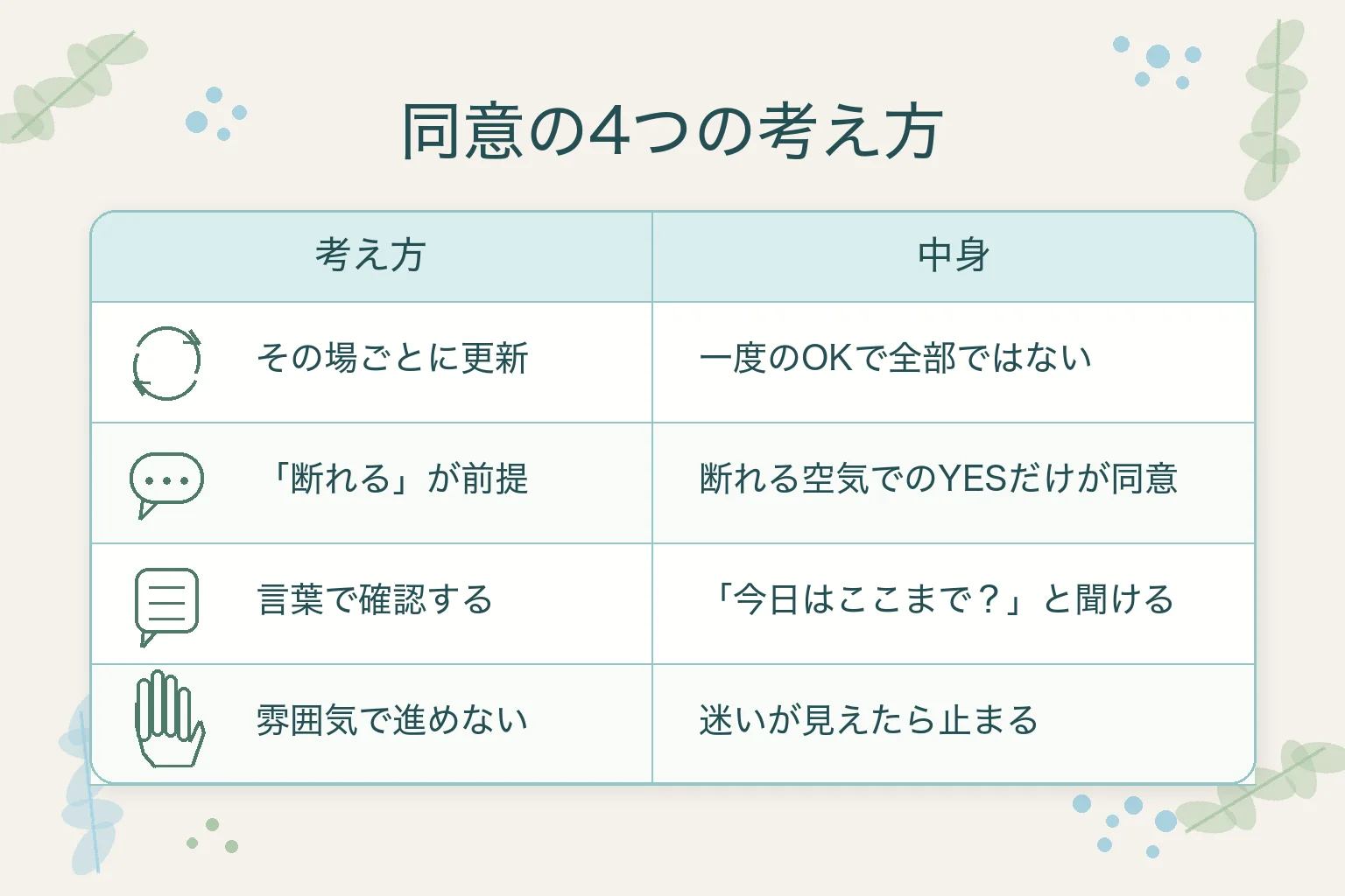 同意の4つの考え方（その場ごとに更新・断れるが前提・言葉で確認・雰囲気で進めない）をまとめた表