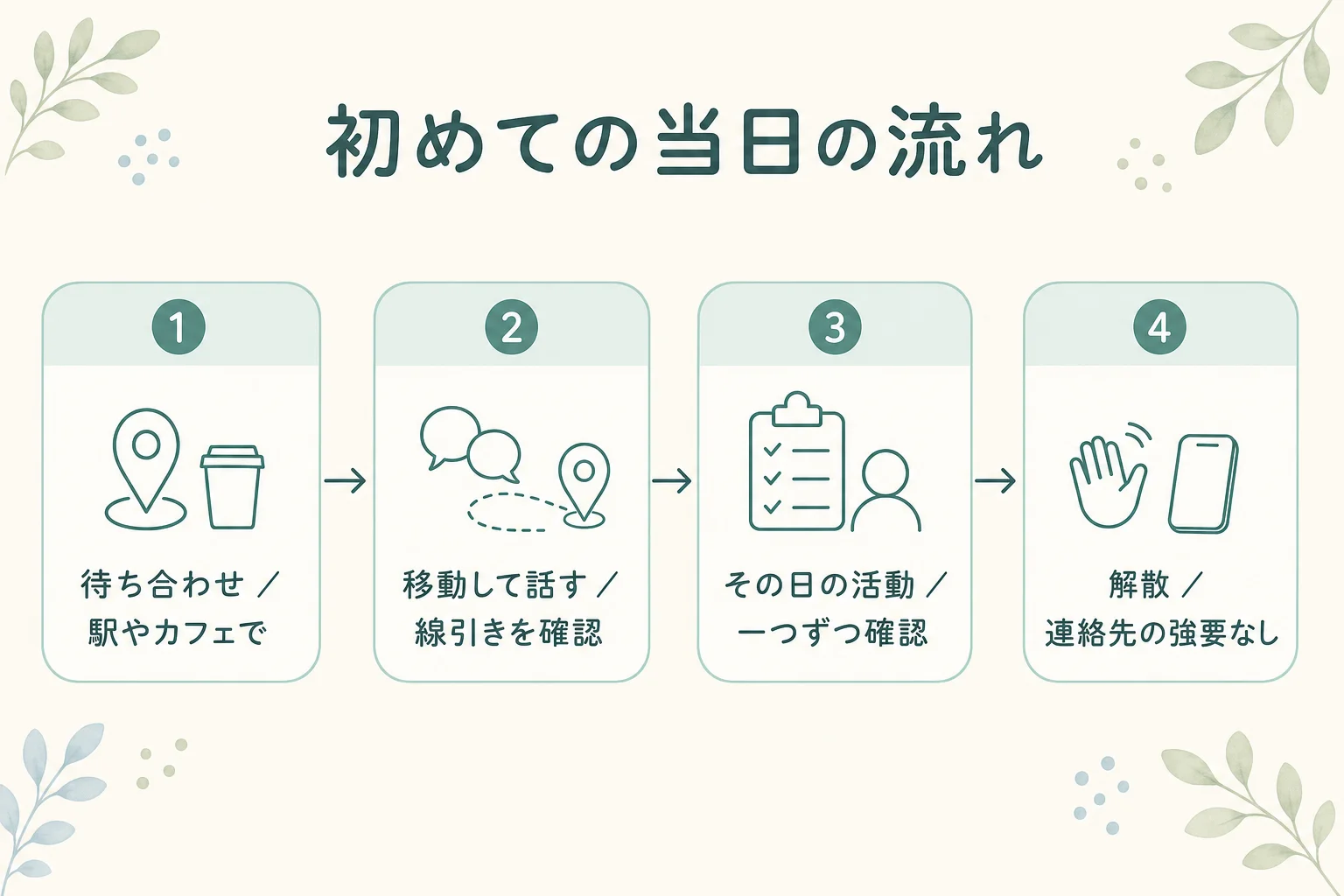 初めての当日の流れ:待ち合わせ→移動して話す→その日の活動→解散、の4段階を示した図