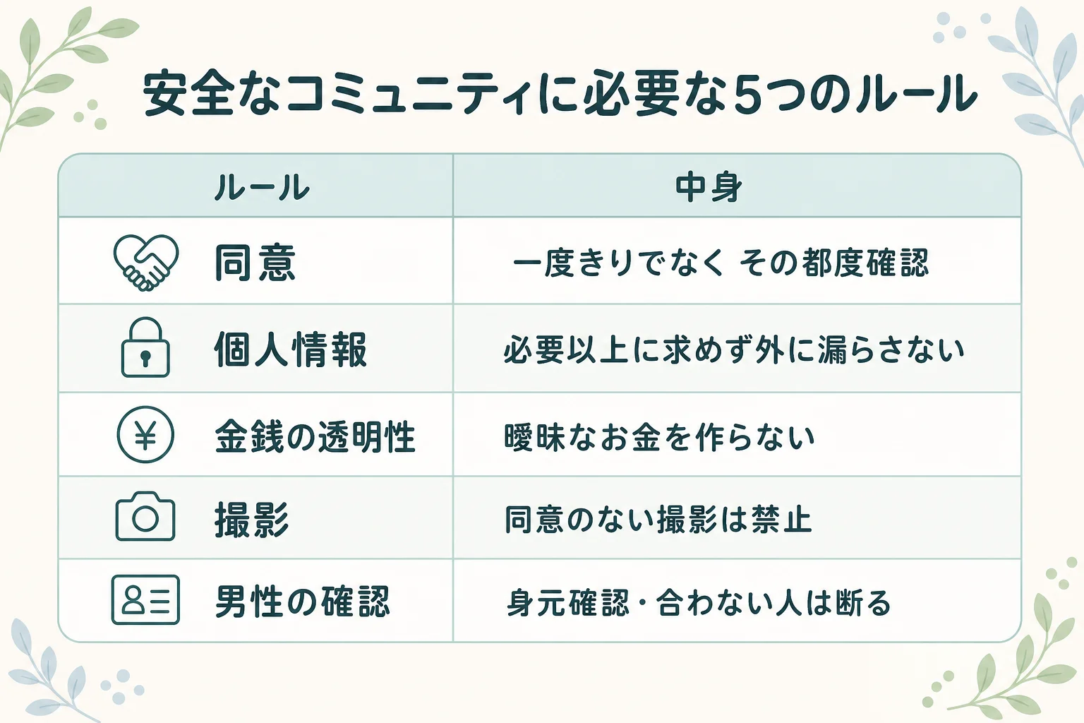 安全なコミュニティに必要な5つのルール(同意・個人情報・金銭の透明性・撮影・男性の確認)をまとめた表