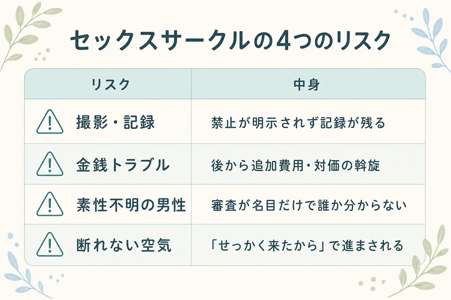 セックスサークルの4つのリスク（撮影・記録/金銭トラブル/素性不明の男性/断れない空気）とその中身をまとめた表