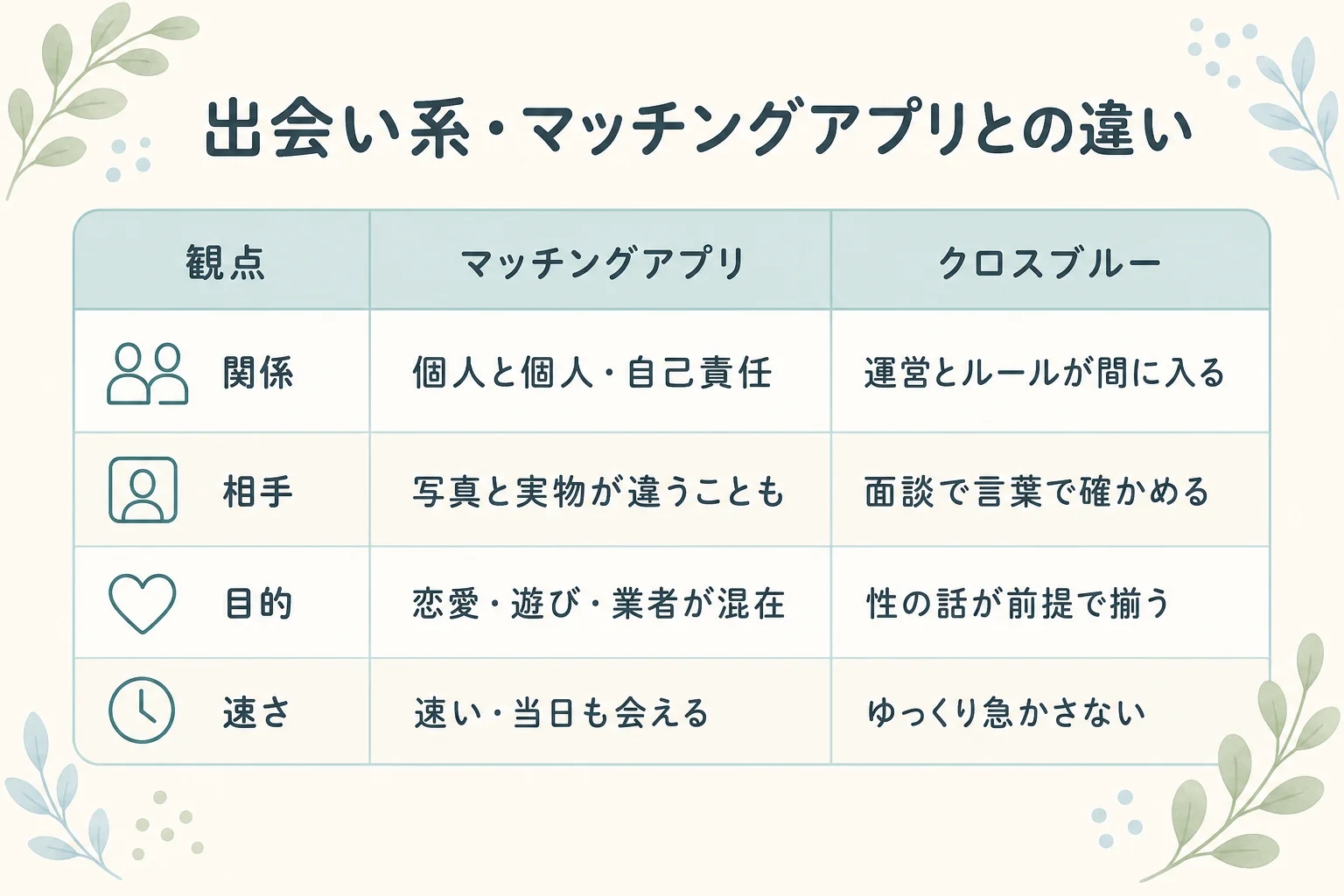 マッチングアプリとクロスブルーの違いを、関係・相手・目的・速さの観点で比較した表