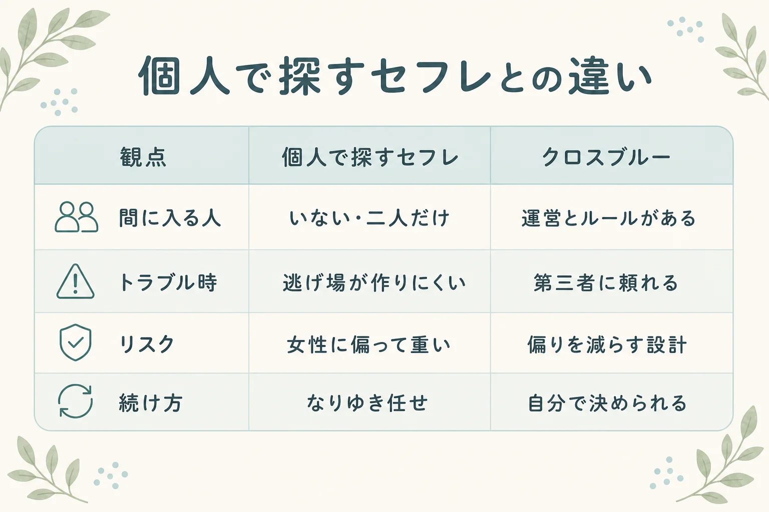 個人で探すセフレとクロスブルーの違いを、間に入る人・トラブル時・リスク・続け方で比較した表
