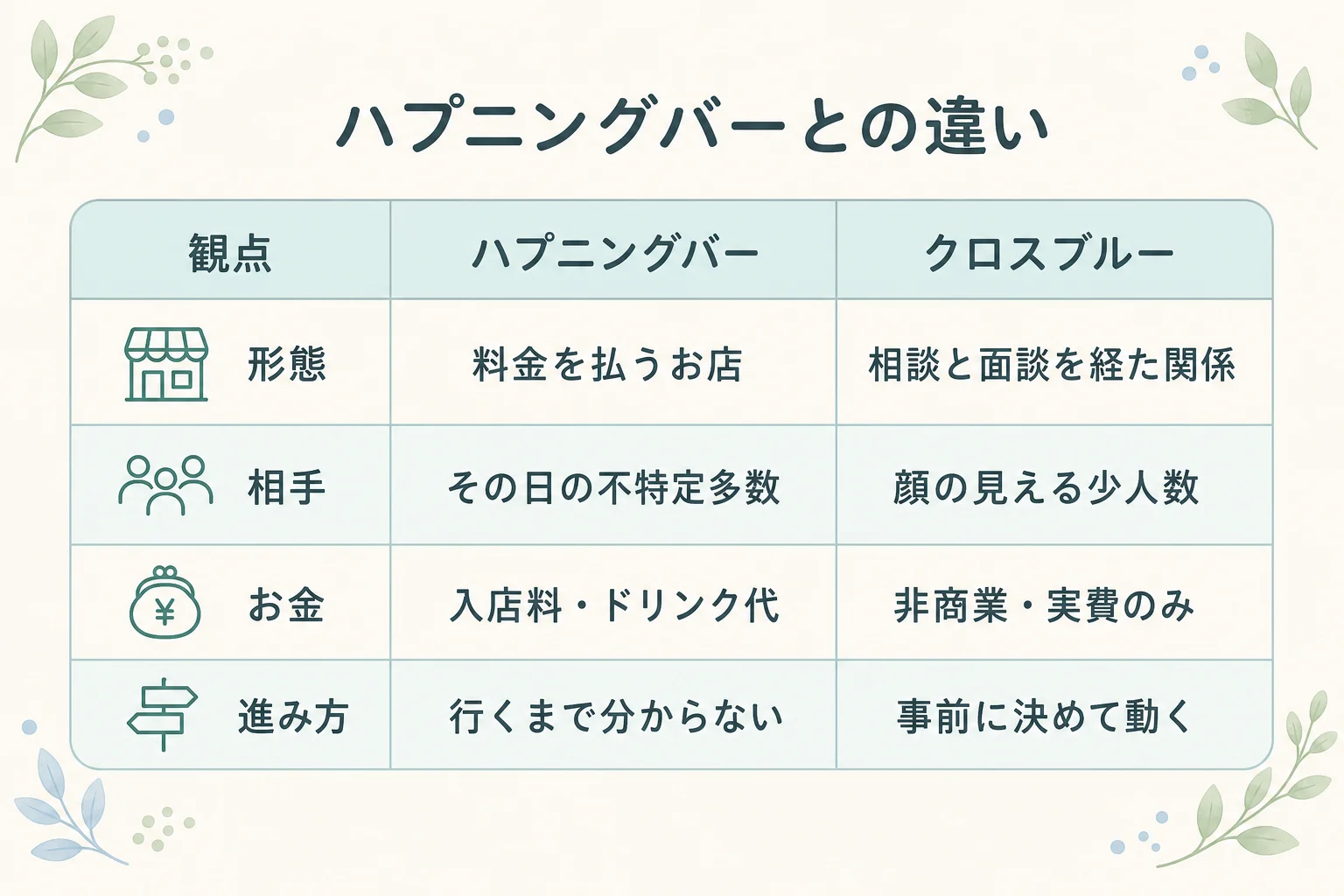 ハプニングバーとクロスブルーの違いを、形態・相手・お金・進み方の観点で比較した表