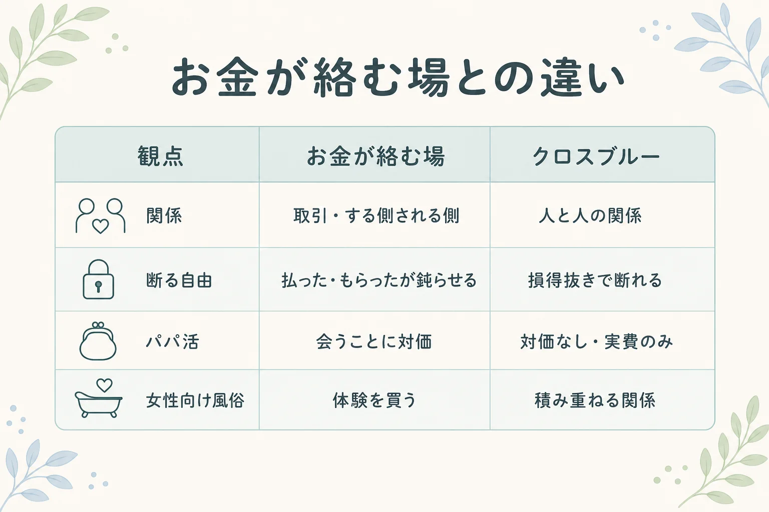 お金が絡む場とクロスブルーの違いを、関係・断る自由・パパ活・女性向け風俗の観点で比較した表