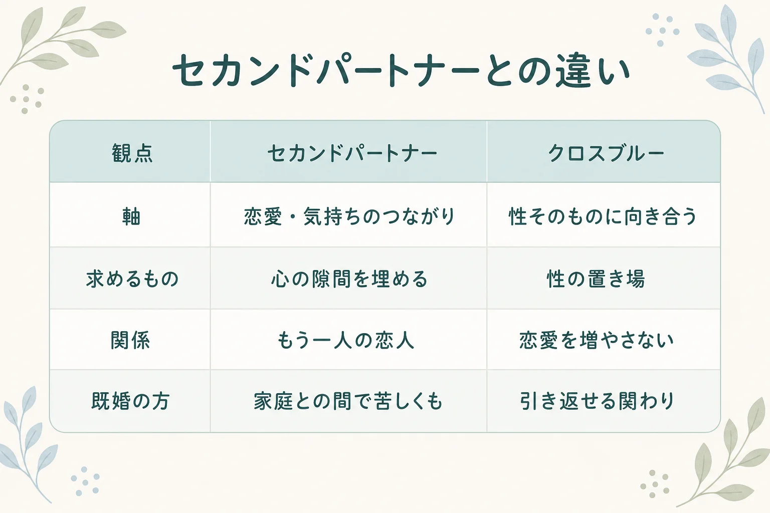セカンドパートナーとクロスブルーの違いを、軸・求めるもの・関係・既婚の方の観点で比較した表