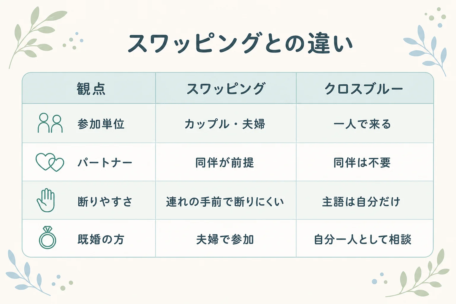 スワッピングとクロスブルーの違いを、参加単位・パートナー・断りやすさ・既婚の方の観点で比較した表