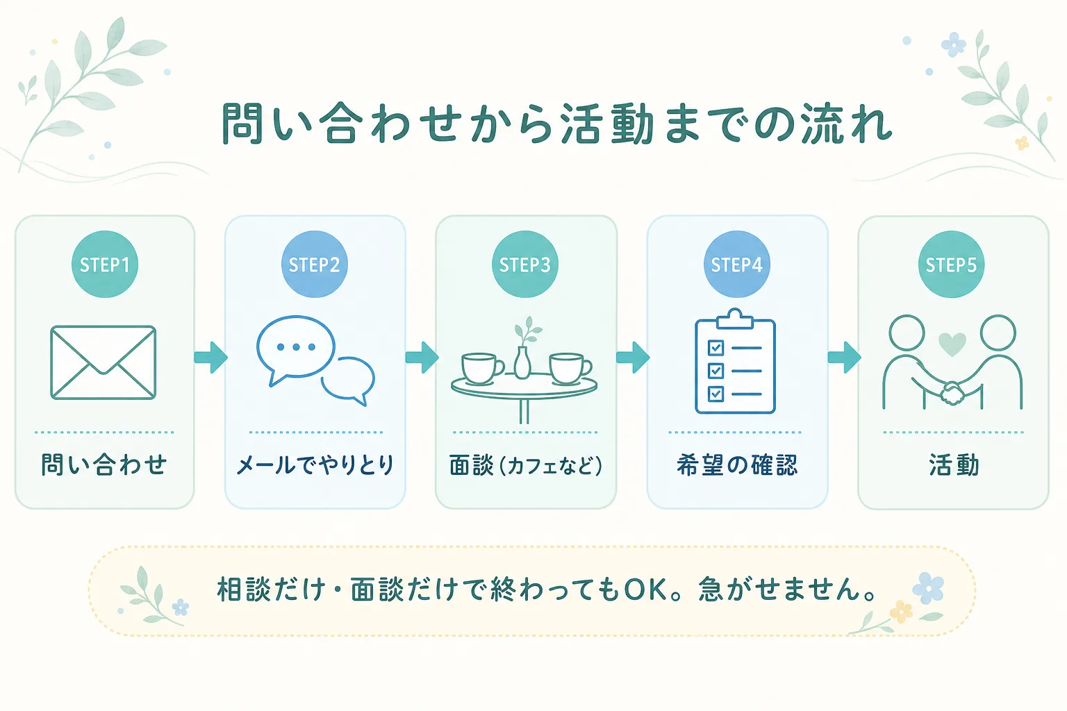 問い合わせから活動までの流れ：問い合わせ→メールでやりとり→面談（カフェなど）→希望の確認→活動。相談だけ・面談だけで終わってもよい
