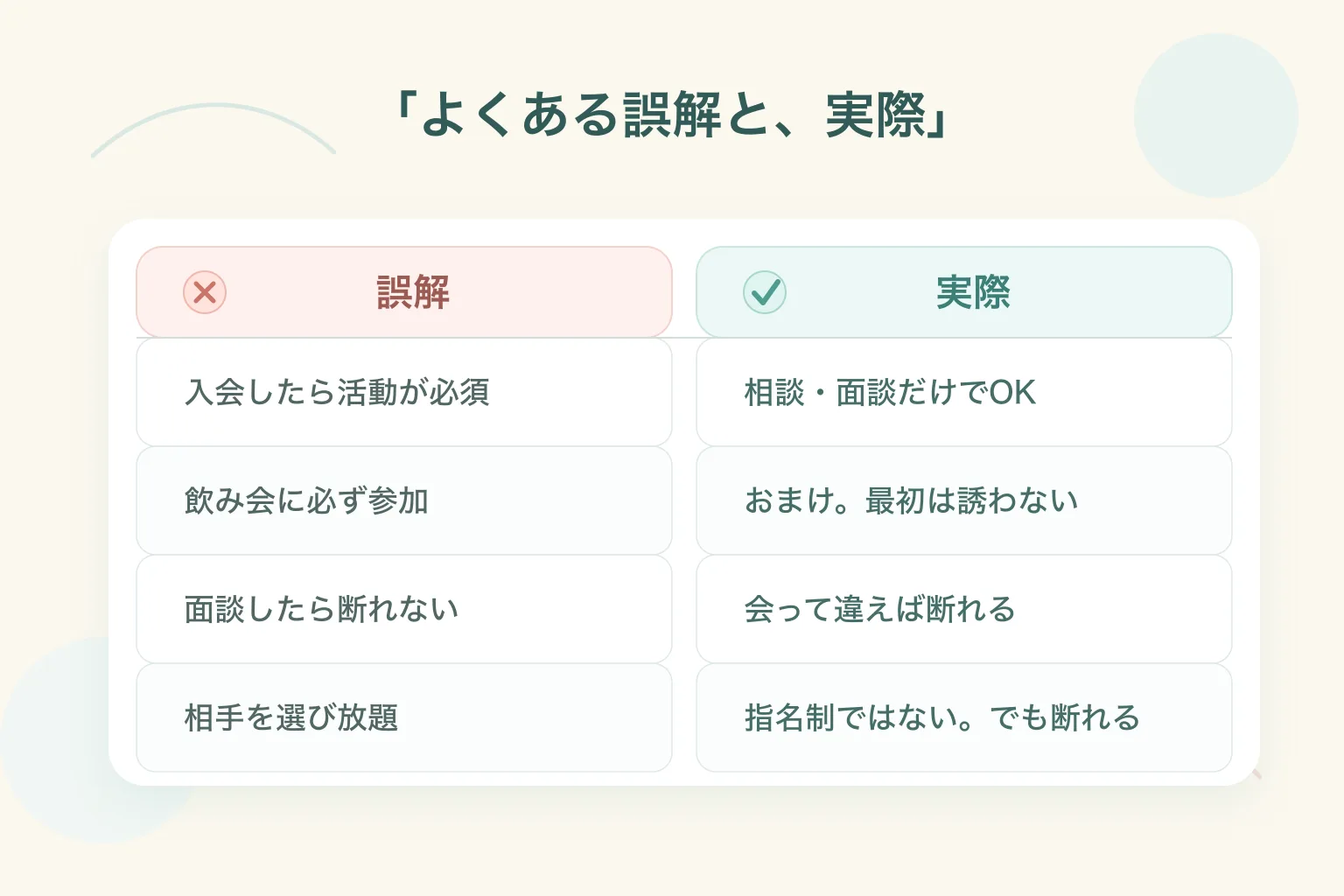 よくある誤解と実際の対比：「入会したら活動が必須」→実際は相談・面談だけでOK／「飲み会に必ず参加」→おまけで最初は誘わない／「面談したら断れない」→会って違えば断れる／「相手を選び放題」→指名制ではないが断れる