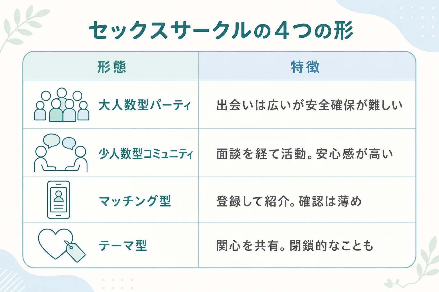 セックスサークルの4つの形（大人数型パーティ・少人数型コミュニティ・マッチング型・テーマ型）の特徴を比較した表